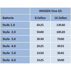 Mobiler Sauerstoffkonzentrator "Inogen One G5 System" (8-cell)